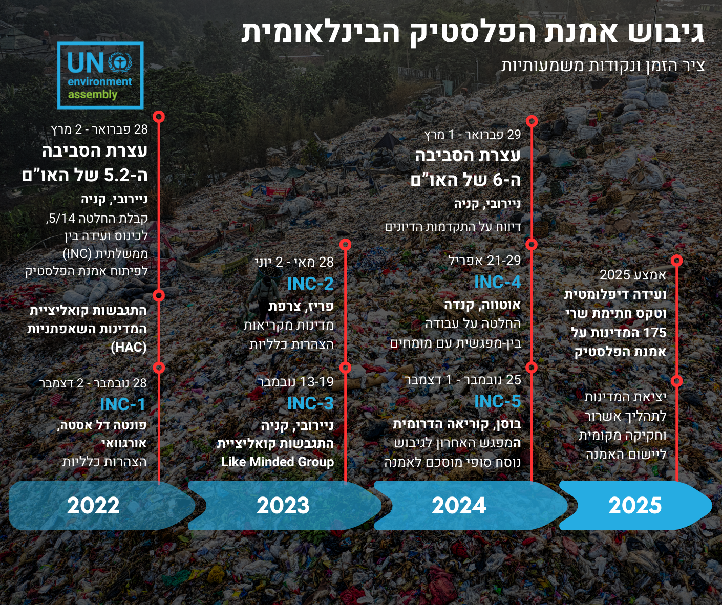 גיבוש אמנת הפלסטיק. קרדיט אוולין אנקה, Plastic Free Israel