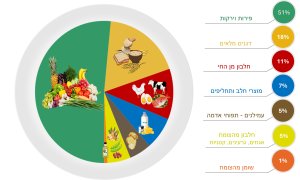 צלחת תזונתית מומלצת. עיבוד מוסד שמואל נאמן לנתוני משרד הבריאות – קשת המזון החדשה של ישראל נאמן